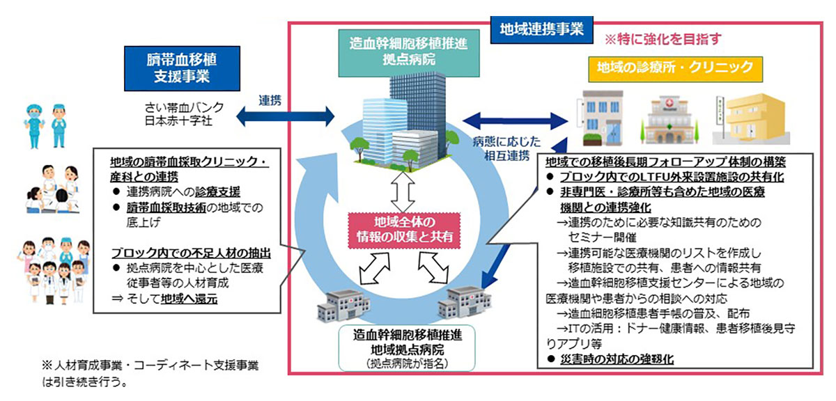 事業構造