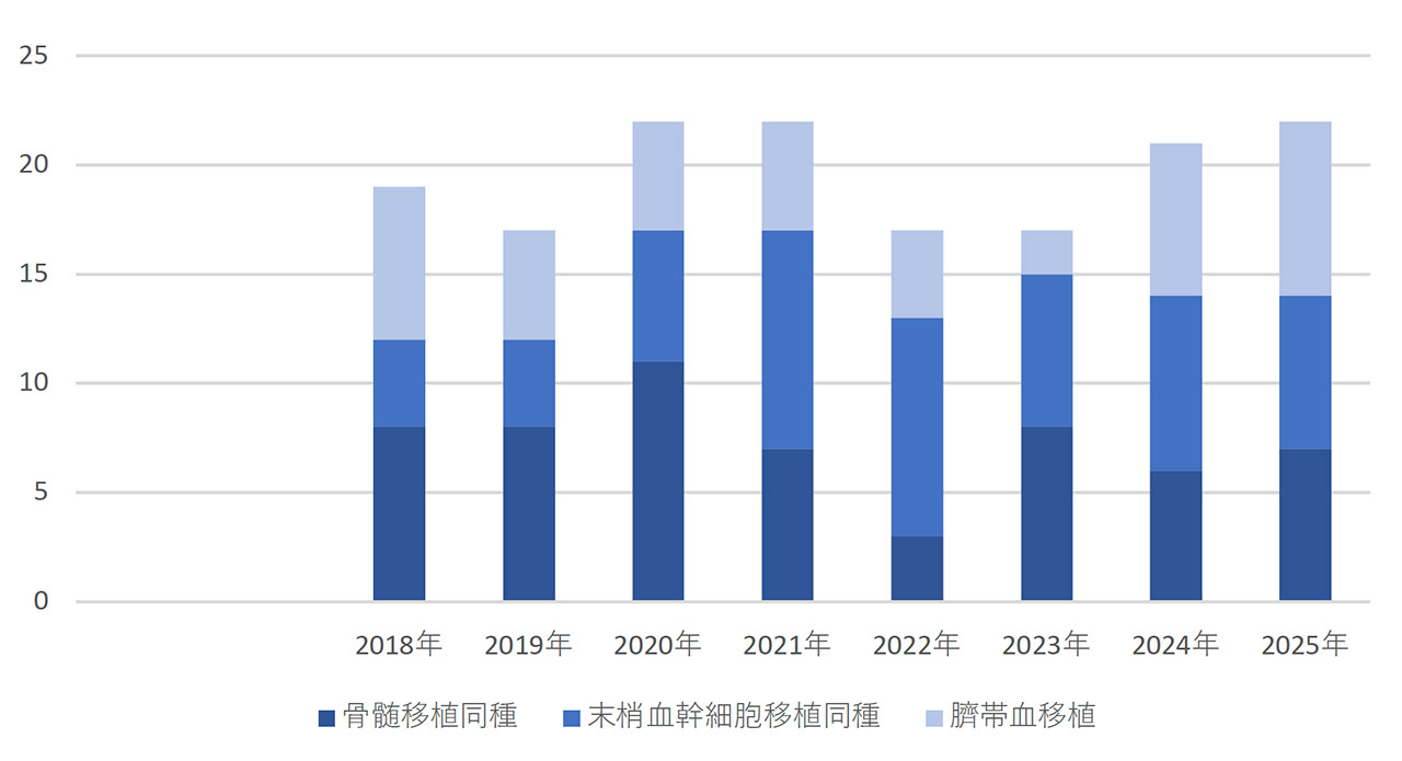 移植実績件数 グラフ