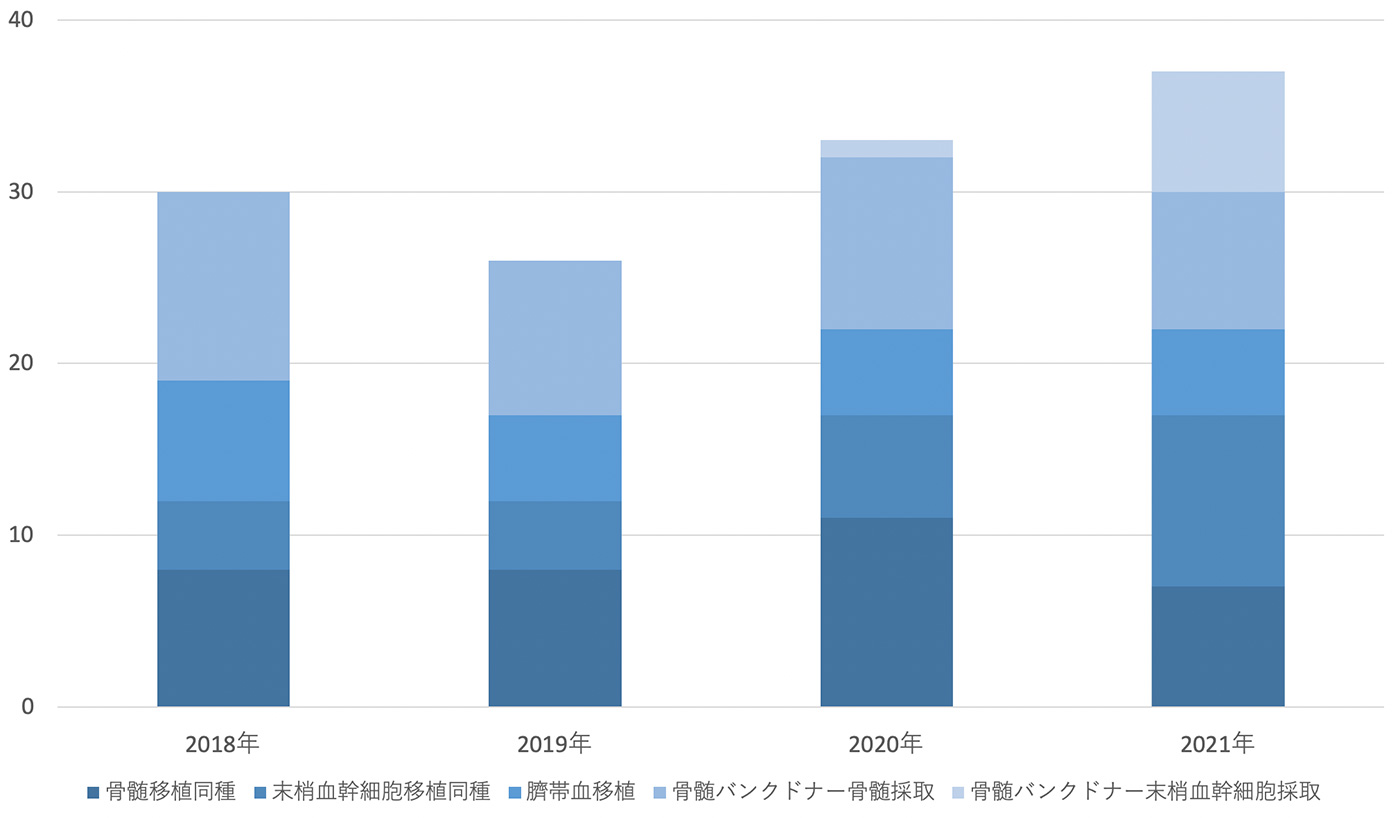移植実績件数 グラフ