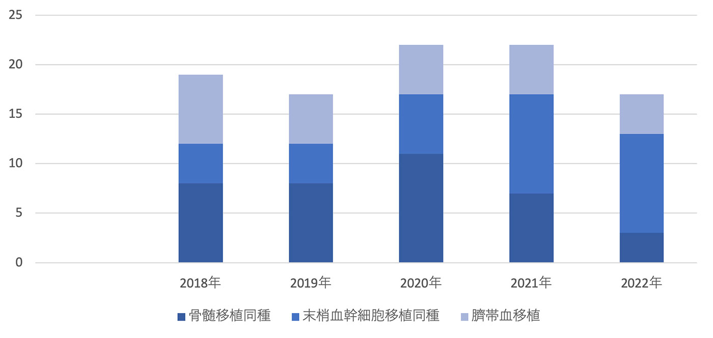移植実績件数 グラフ